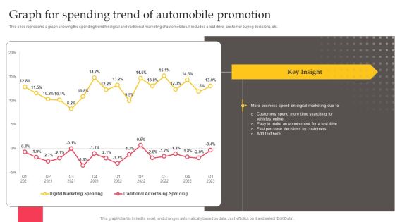 Executing Automotive Marketing Tactics For Sales Boost Graph For Spending Trend Information PDF