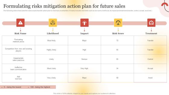 Executing Sales Risk Reduction Plan Formulating Risks Mitigation Action Plan For Future Sales Structure PDF Executing Sales Risk Reduction Plan Formulating Risks Mitigation Action Plan For Future Sales Structure PDF
