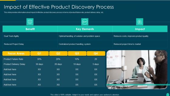 Executing Solution Development Procedure Impact Of Effective Product Discovery Process Summary PDF