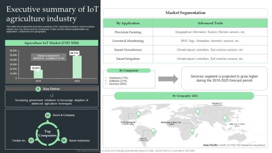 Executive Summary Of Iot Agriculture Industry Ppt Pictures Slides PDF