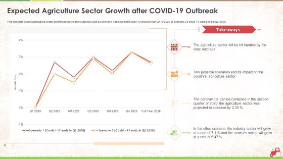 Expected Agriculture Sector Growth After Covid 19 Outbreak Ppt Styles Background Designs PDF Expected Agriculture Sector Growth After Covid 19 Outbreak Ppt Styles Background Designs PDF