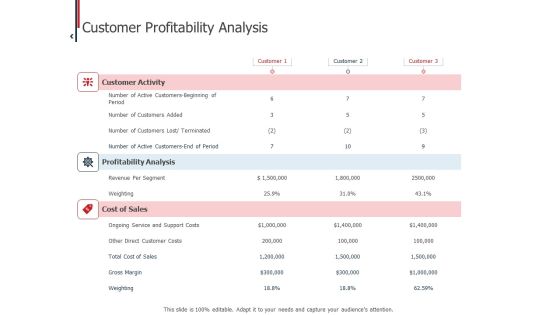 Expenditure Administration Customer Profitability Analysis Ppt Outline Example PDF