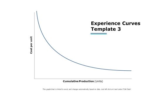 Experience Curves Template Planning Ppt PowerPoint Presentation Show Graphics Experience Curves Template Planning Ppt PowerPoint Presentation Show Graphics
