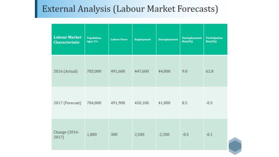 External Analysis Labour Market Forecasts Ppt PowerPoint Presentation Icon Guidelines External Analysis Labour Market Forecasts Ppt PowerPoint Presentation Icon Guidelines
