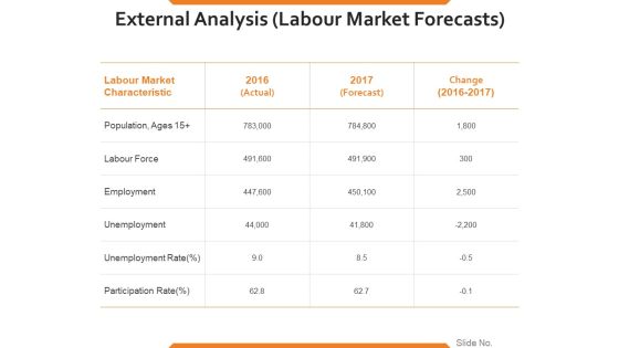 External Analysis Labour Market Forecasts Ppt PowerPoint Presentation Infographics Outfit External Analysis Labour Market Forecasts Ppt PowerPoint Presentation Infographics Outfit