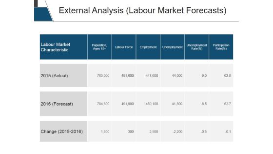 External Analysis Labour Market Forecasts Ppt PowerPoint Presentation Outline Background Image External Analysis Labour Market Forecasts Ppt PowerPoint Presentation Outline Background Image