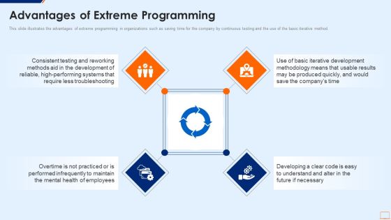 Extreme Programming Methodology IT Advantages Of Extreme Programming Template PDF