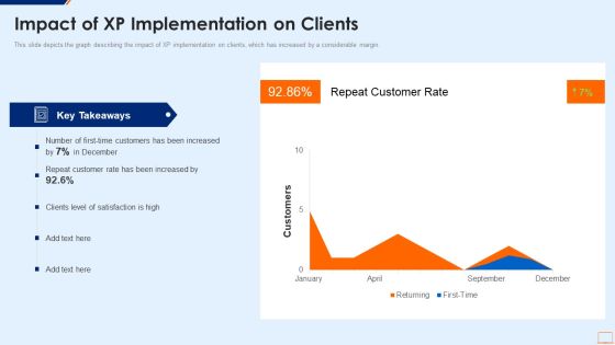 Extreme Programming Methodology IT Impact Of XP Implementation On Clients Demonstration PDF