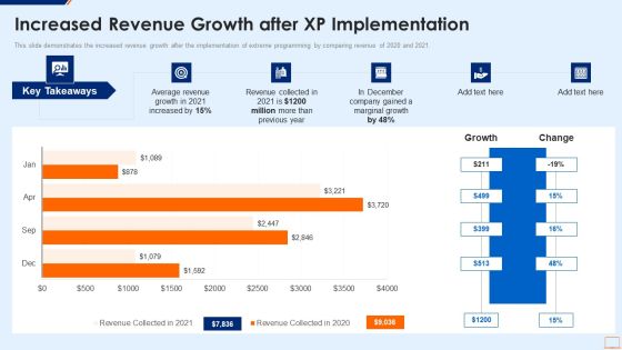 Extreme Programming Methodology IT Increased Revenue Growth After XP Information PDF Extreme Programming Methodology IT Increased Revenue Growth After XP Information PDF