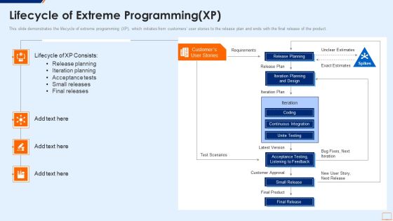 Extreme Programming Methodology IT Lifecycle Of Extreme Programming XP Demonstration PDF