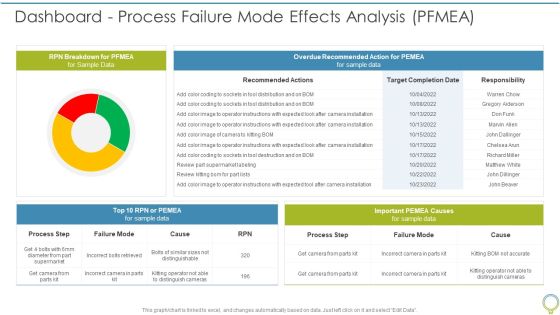FMEA To Determine Potential Dashboard Process Failure Mode Effects Analysis PFMEA Elements PDF FMEA To Determine Potential Dashboard Process Failure Mode Effects Analysis PFMEA Elements PDF
