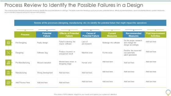 FMEA To Determine Potential Process Review To Identify The Possible Failures In A Design Slides PDF FMEA To Determine Potential Process Review To Identify The Possible Failures In A Design Slides PDF