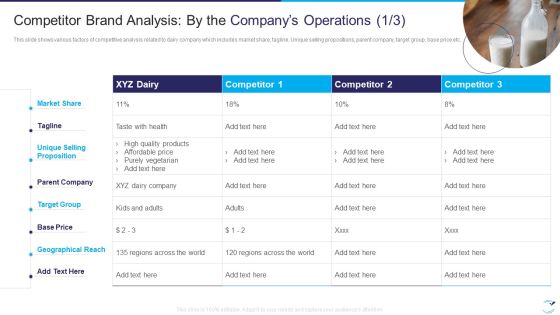 Factor Influencing User Experience Dairy Industry Competitor Brand Analysis Ideas PDF