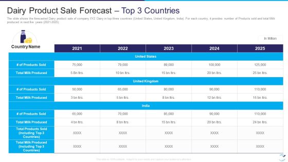 Factor Influencing User Experience Dairy Industry Dairy Product Sale Forecast Top 3 Countries Designs PDF Factor Influencing User Experience Dairy Industry Dairy Product Sale Forecast Top 3 Countries Designs PDF