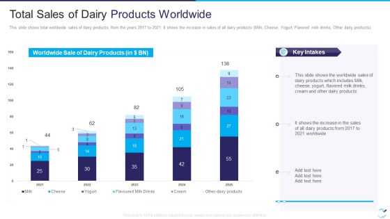 Factor Influencing User Experience Dairy Industry Total Sales Of Dairy Products Worldwide Pictures PDF