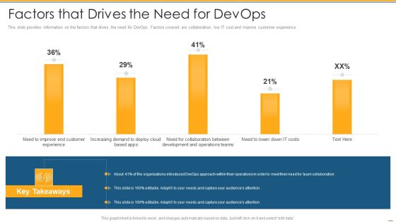 Factors That Drives The Need For Devops Ppt PowerPoint Presentation Professional Background Designs PDF