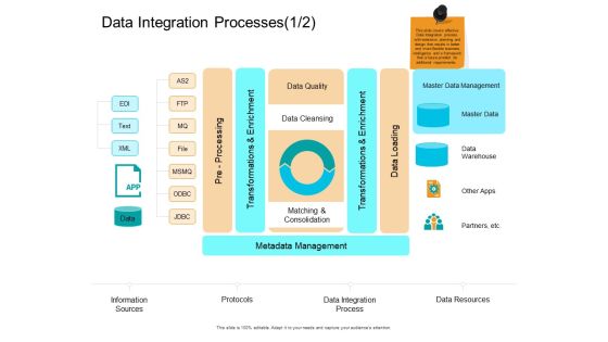 Facts Assessment Data Integration Processes Resources Ppt PowerPoint Presentation Ideas Graphics PDF