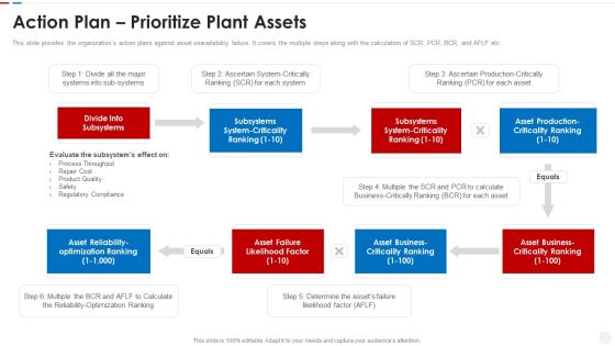 Failure Methods And Effects Assessments FMEA Action Plan Prioritize Plant Assets Icons PDF Failure Methods And Effects Assessments FMEA Action Plan Prioritize Plant Assets Icons PDF