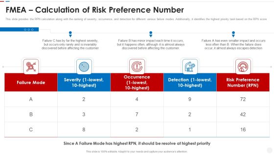 Failure Methods And Effects Assessments FMEA FMEA Calculation Of Risk Preference Number Guidelines PDF Failure Methods And Effects Assessments FMEA FMEA Calculation Of Risk Preference Number Guidelines PDF