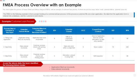 Failure Methods And Effects Assessments FMEA FMEA Process Overview With An Example Infographics PDF Failure Methods And Effects Assessments FMEA FMEA Process Overview With An Example Infographics PDF