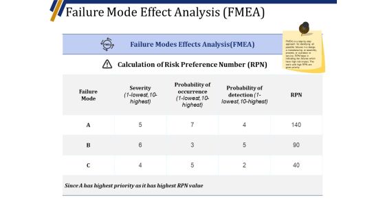 Failure Mode Effect Analysis Fmea Ppt PowerPoint Presentation Slides Grid Failure Mode Effect Analysis Fmea Ppt PowerPoint Presentation Slides Grid