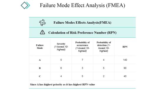 Failure Mode Effect Analysis Ppt PowerPoint Presentation Model Graphics Design Failure Mode Effect Analysis Ppt PowerPoint Presentation Model Graphics Design