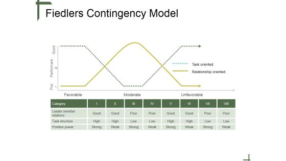 Fiedlers Contingency Model Ppt PowerPoint Presentation Guide