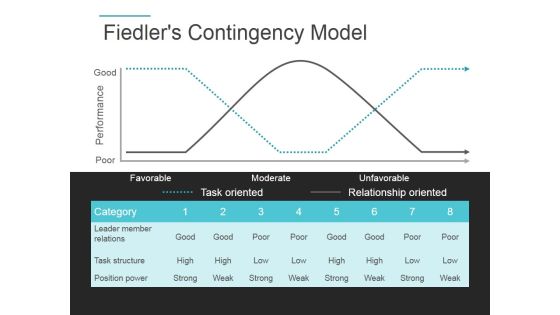 Fiedlers Contingency Model Ppt PowerPoint Presentation Rules