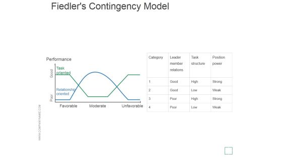 Fiedlers Contingency Model Ppt PowerPoint Presentation Templates