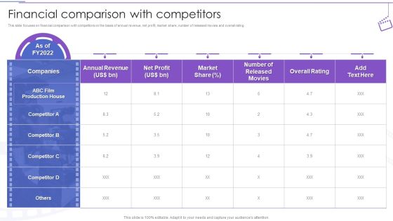 Film Making Company Outline Financial Comparison With Competitors Ppt PowerPoint Presentation Outline Show PDF Film Making Company Outline Financial Comparison With Competitors Ppt PowerPoint Presentation Outline Show PDF