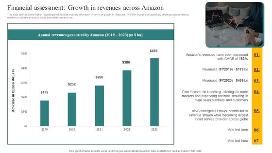 Financial Assessment Growth In Revenues Across Amazon Ppt Slides Graphics Example PDF Financial Assessment Growth In Revenues Across Amazon Ppt Slides Graphics Example PDF