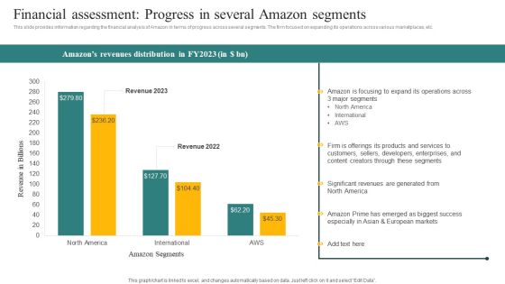 Financial Assessment Progress In Several Amazon Segments Ppt Layouts Introduction PDF Financial Assessment Progress In Several Amazon Segments Ppt Layouts Introduction PDF