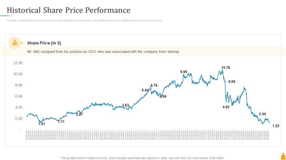 Financial Banking PPT Historical Share Price Performance Ppt Pictures Smartart PDF Financial Banking PPT Historical Share Price Performance Ppt Pictures Smartart PDF