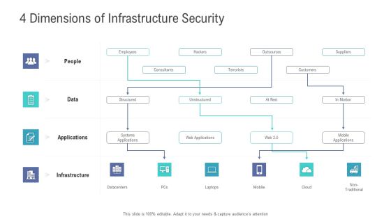 Financial Functional Assessment 4 Dimensions Of Infrastructure Security Ppt Professional Ideas PDF