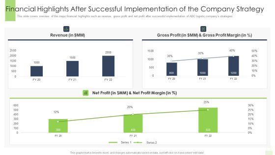 Financial Highlights After Successful Implementation Of The Company Strategy Demonstration PDF