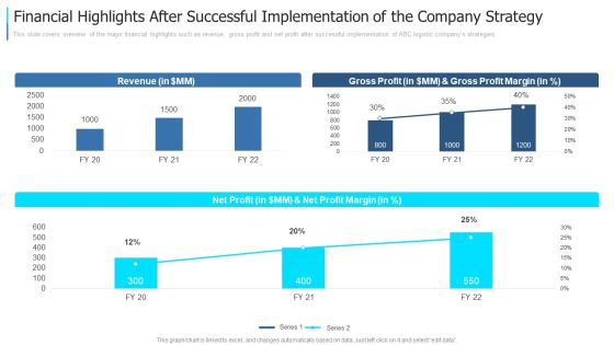 Financial Highlights After Successful Implementation Of The Company Strategy Graphics PDF Financial Highlights After Successful Implementation Of The Company Strategy Graphics PDF
