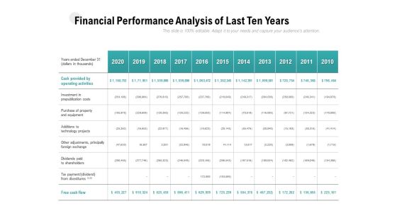 Financial Performance Analysis Of Last Ten Years Ppt PowerPoint Presentation Outline Design Ideas Financial Performance Analysis Of Last Ten Years Ppt PowerPoint Presentation Outline Design Ideas