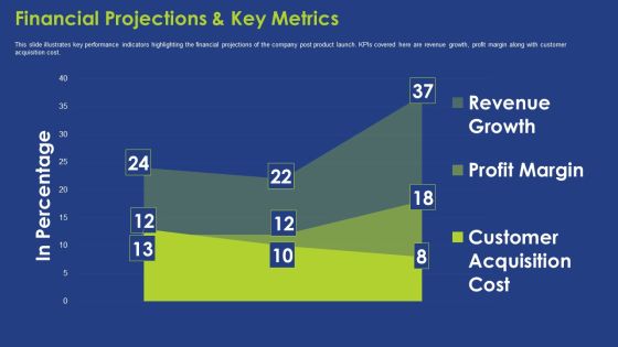 Financial Projections And Key Metrics Ppt Summary Background PDF