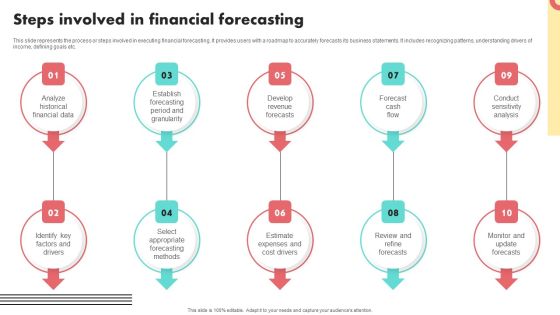 Financial Projections And Valuation For A Computer Start Up Steps Involved In Financial Forecasting Microsoft PDF Financial Projections And Valuation For A Computer Start Up Steps Involved In Financial Forecasting Microsoft PDF