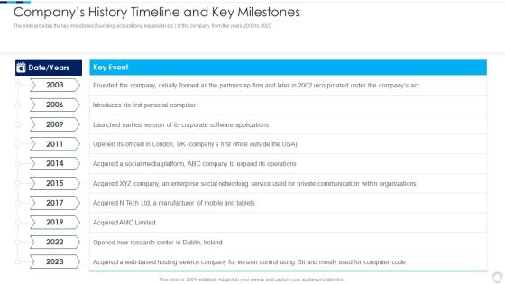 Financial Report Of An IT Firm Companys History Timeline And Key Milestones Summary PDF Financial Report Of An IT Firm Companys History Timeline And Key Milestones Summary PDF