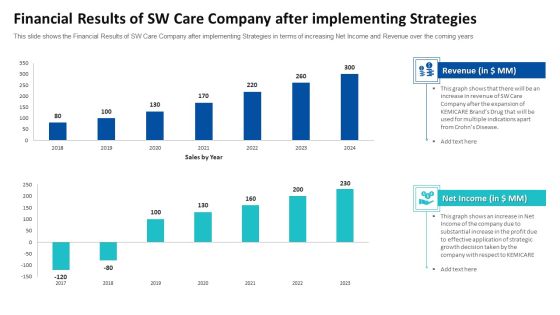 Financial Results Of SW Care Company After Implementing Strategies Ppt Summary Design Templates PDF Financial Results Of SW Care Company After Implementing Strategies Ppt Summary Design Templates PDF
