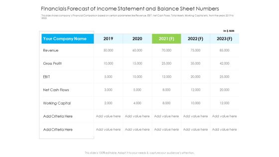 Financials Forecast Of Income Statement And Balance Sheet Numbers Summary PDF
