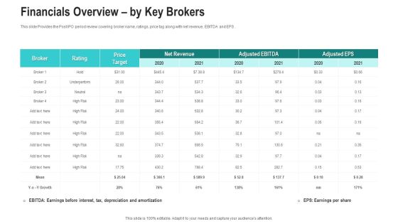 Financials Overview By Key Brokers Ppt Slides Structure PDF