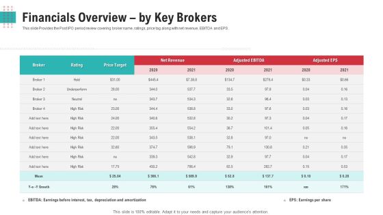 Financials Overview By Key Brokers Ppt Styles Design Templates PDF Financials Overview By Key Brokers Ppt Styles Design Templates PDF