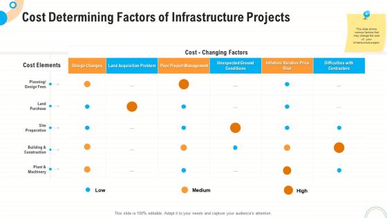 Fiscal And Operational Assessment Cost Determining Factors Of Infrastructure Projects Portrait PDF