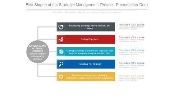Five Stages Of The Strategic Management Process Presentation Deck