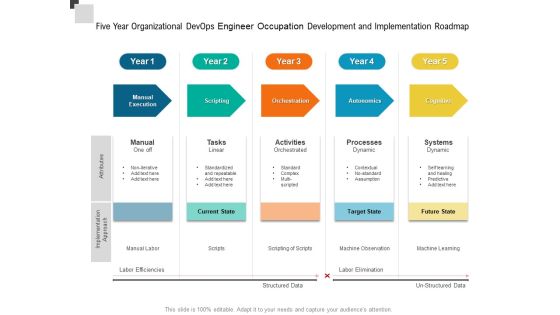 Five Year Organizational Devops Engineer Occupation Development And Implementation Roadmap Structure Five Year Organizational Devops Engineer Occupation Development And Implementation Roadmap Structure