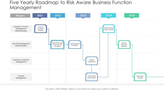 Five Yearly Roadmap To Risk Aware Business Function Management Portrait PDF