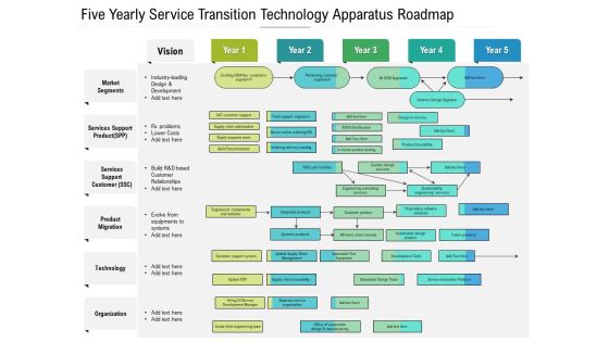 Five Yearly Service Transition Technology Apparatus Roadmap Summary Five Yearly Service Transition Technology Apparatus Roadmap Summary