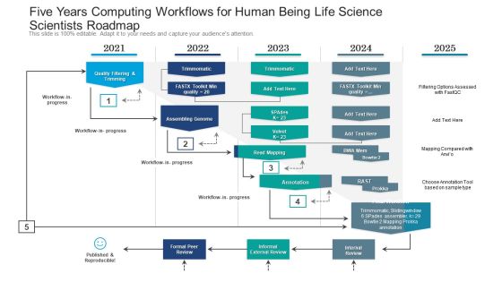 Five Years Computing Workflows For Human Being Life Science Scientists Roadmap Rules